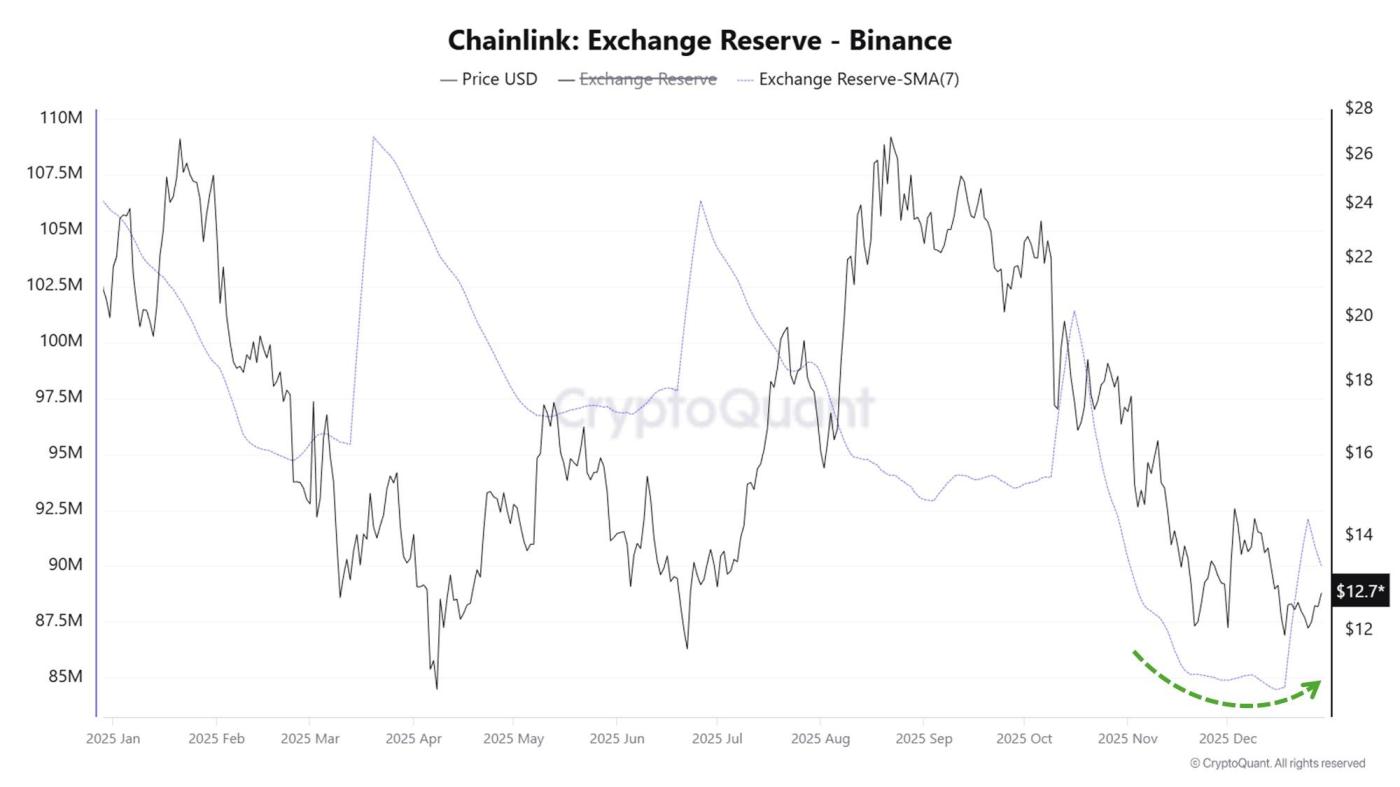 Chainlink Binance Reserve。来源：CryptoQuant