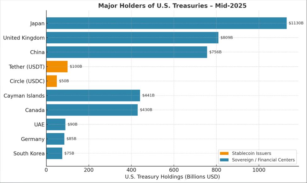 Top Foreign and Private Holders of US Treasuries as of Mid-2025