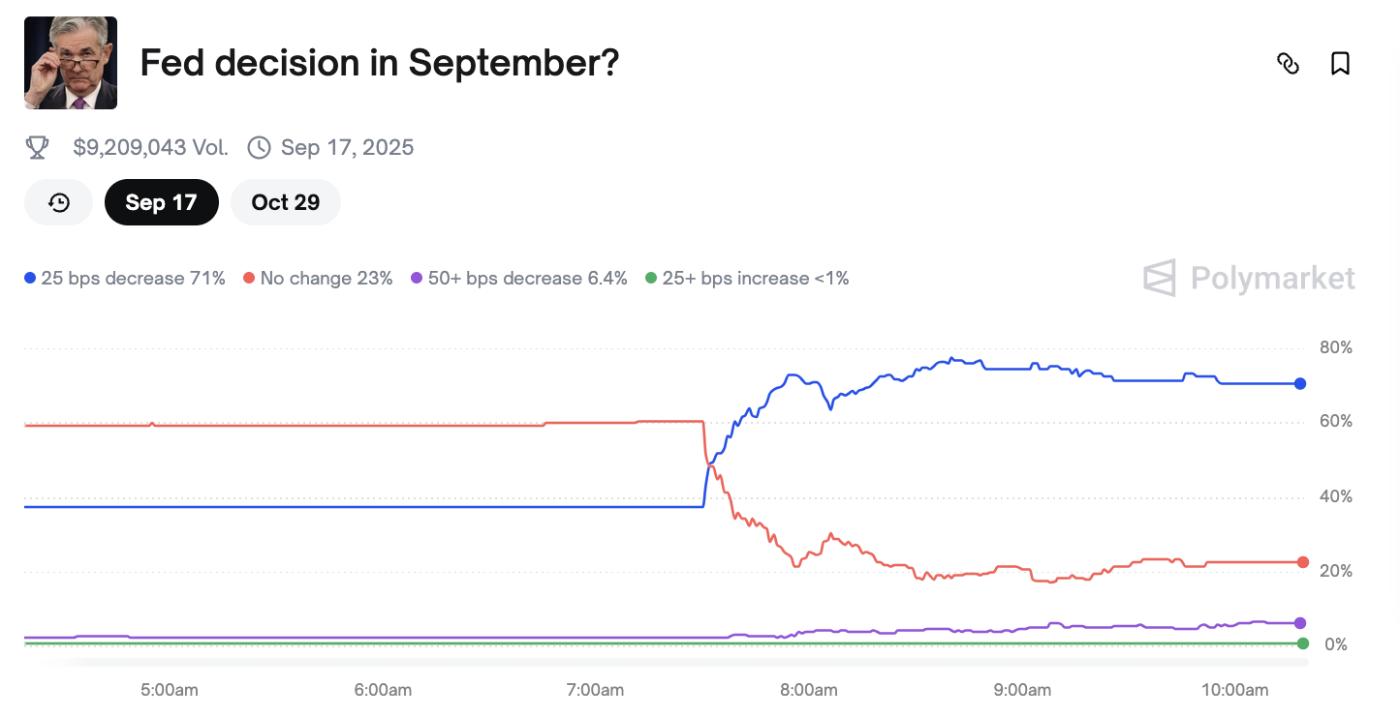 Odds of a US Rate Cut in September