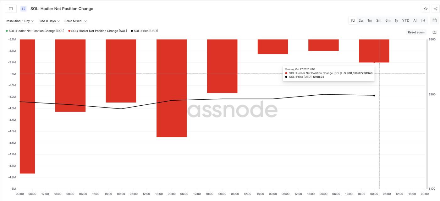 HODLers는 여전히 현금화 중