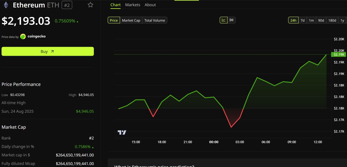 以太坊（ETH）價格表現。