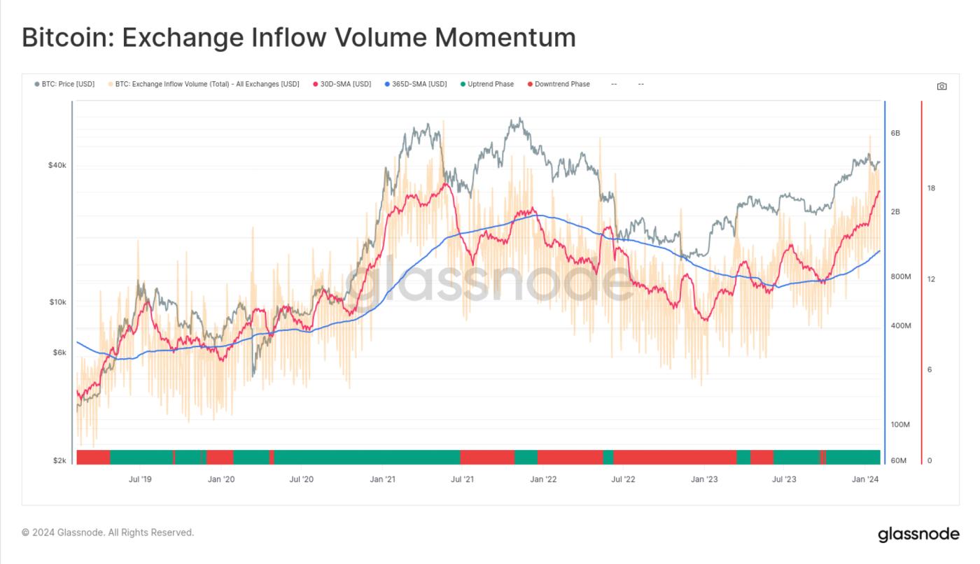 Tracking Market Momentum with On-chain Data