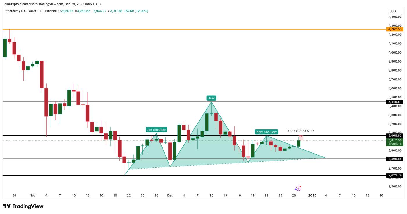 Ethereum Price Analysis