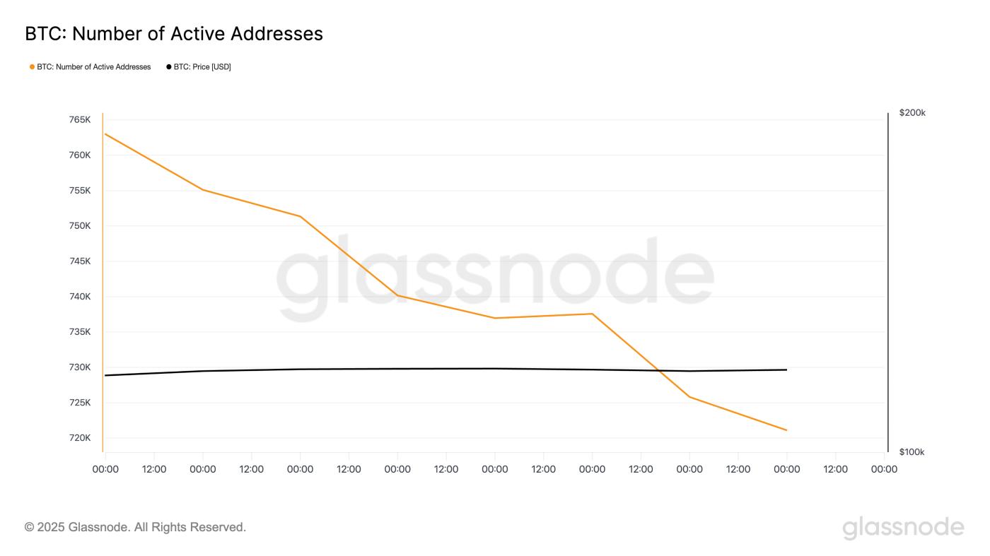 BTC Number of Active Addresses
