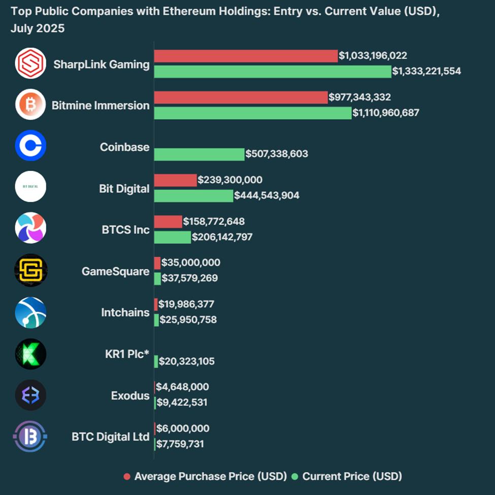 How are publicly listed companies owning Ethereum performing today?