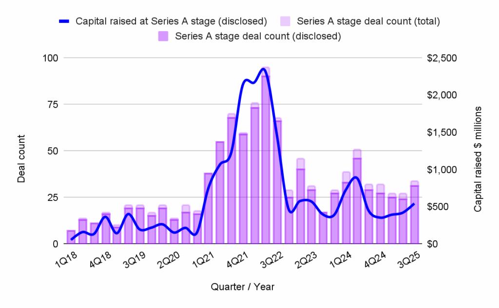 Graphic showing Web3 Deal Count and Capital Fundraised at Series A stage, 1Q18 to 3Q25.