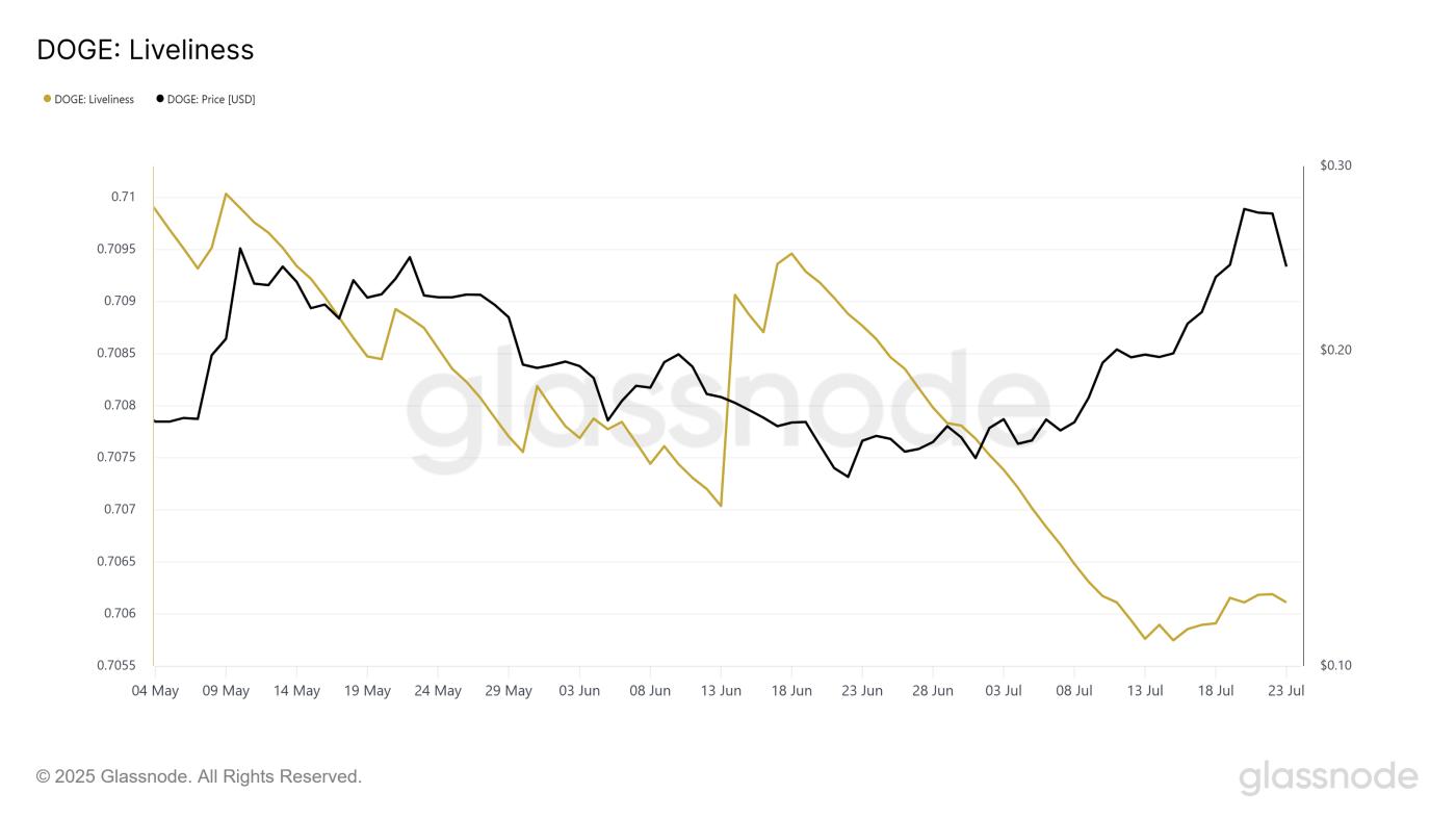 Dogecoin Liveliness.
