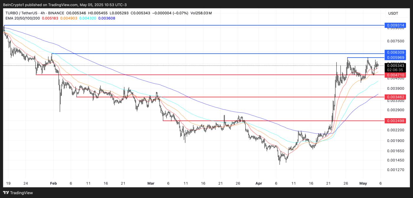 TURBO Price Analysis.