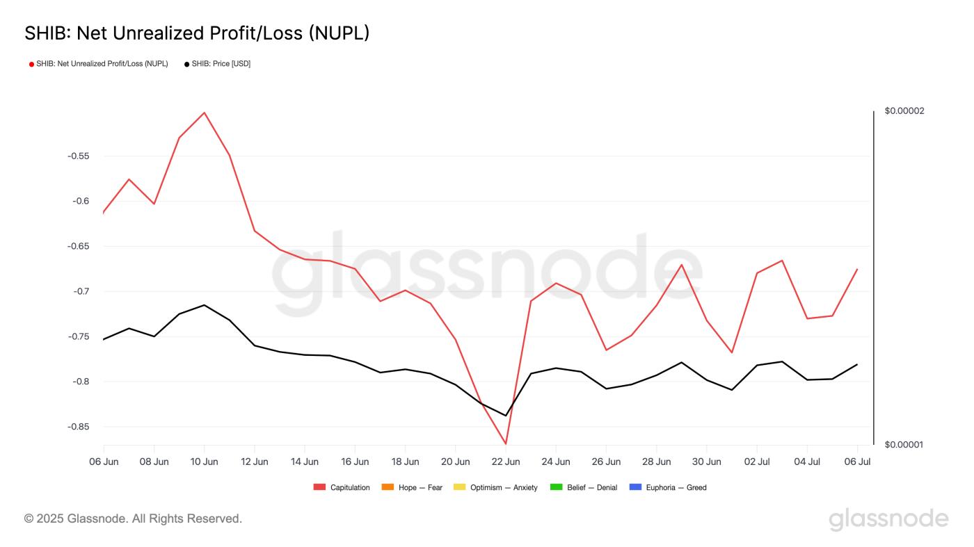 SHIB Net Unrealized Profit/Loss