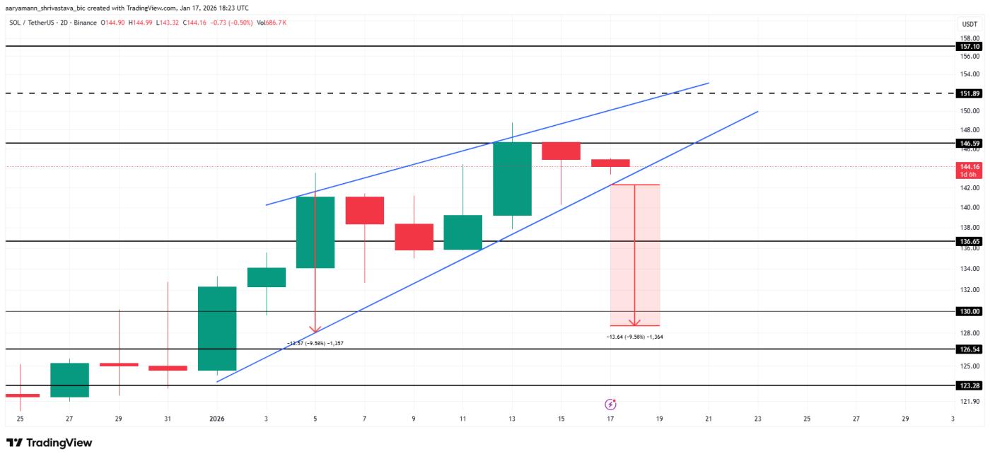 Solana Price Analysis.