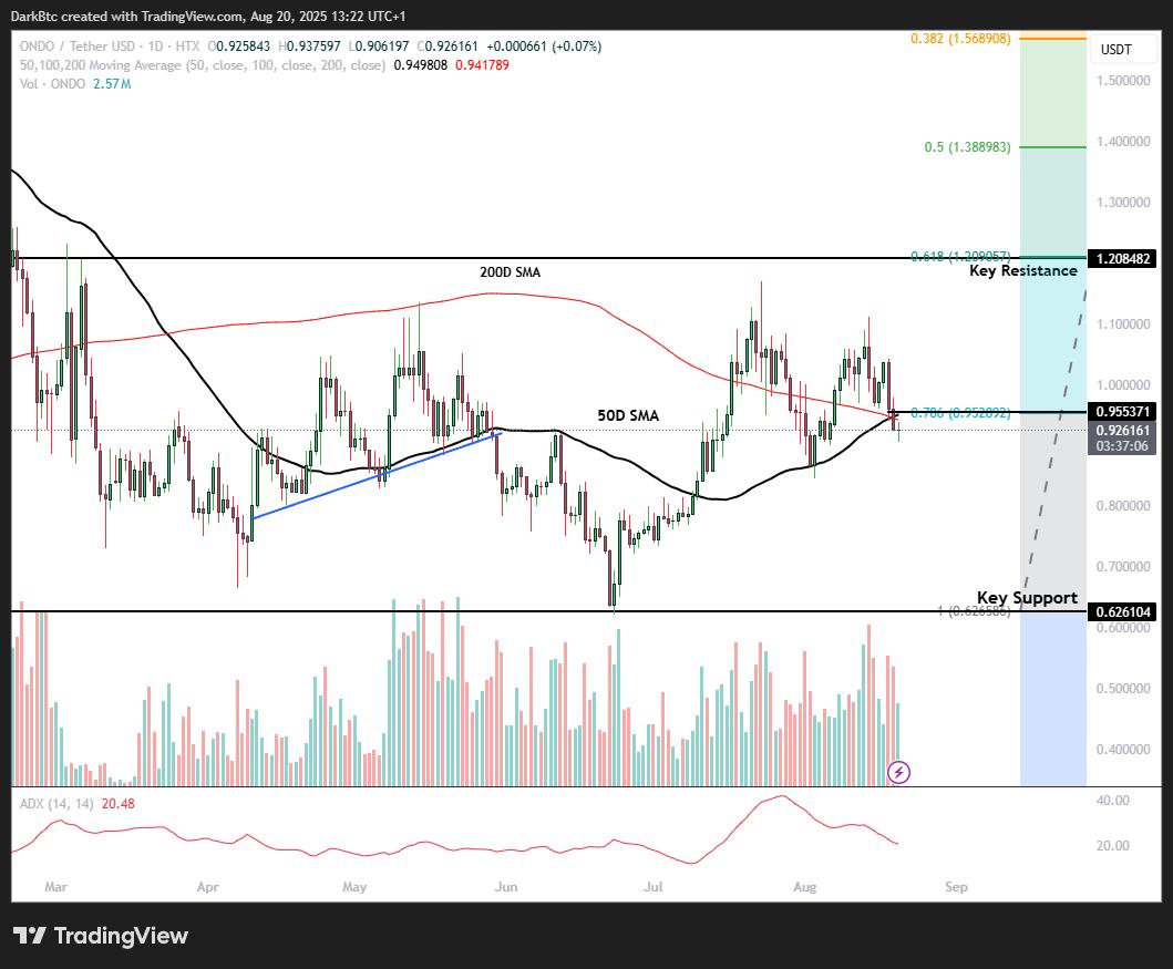 ONDO/USD 1D chart. Source: Dark Knight on X