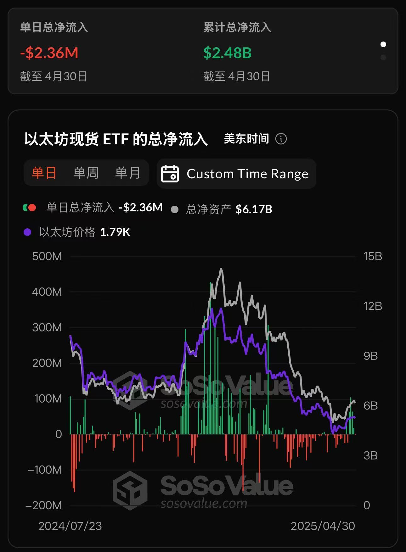 以太坊现货ETF昨日总净流出235.99万美元，仅富达ETF FETH实现净流入