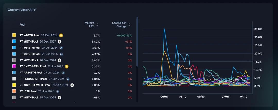 In-depth interpretation of Pendle: the "revenue flywheel" of the LSDFi track
