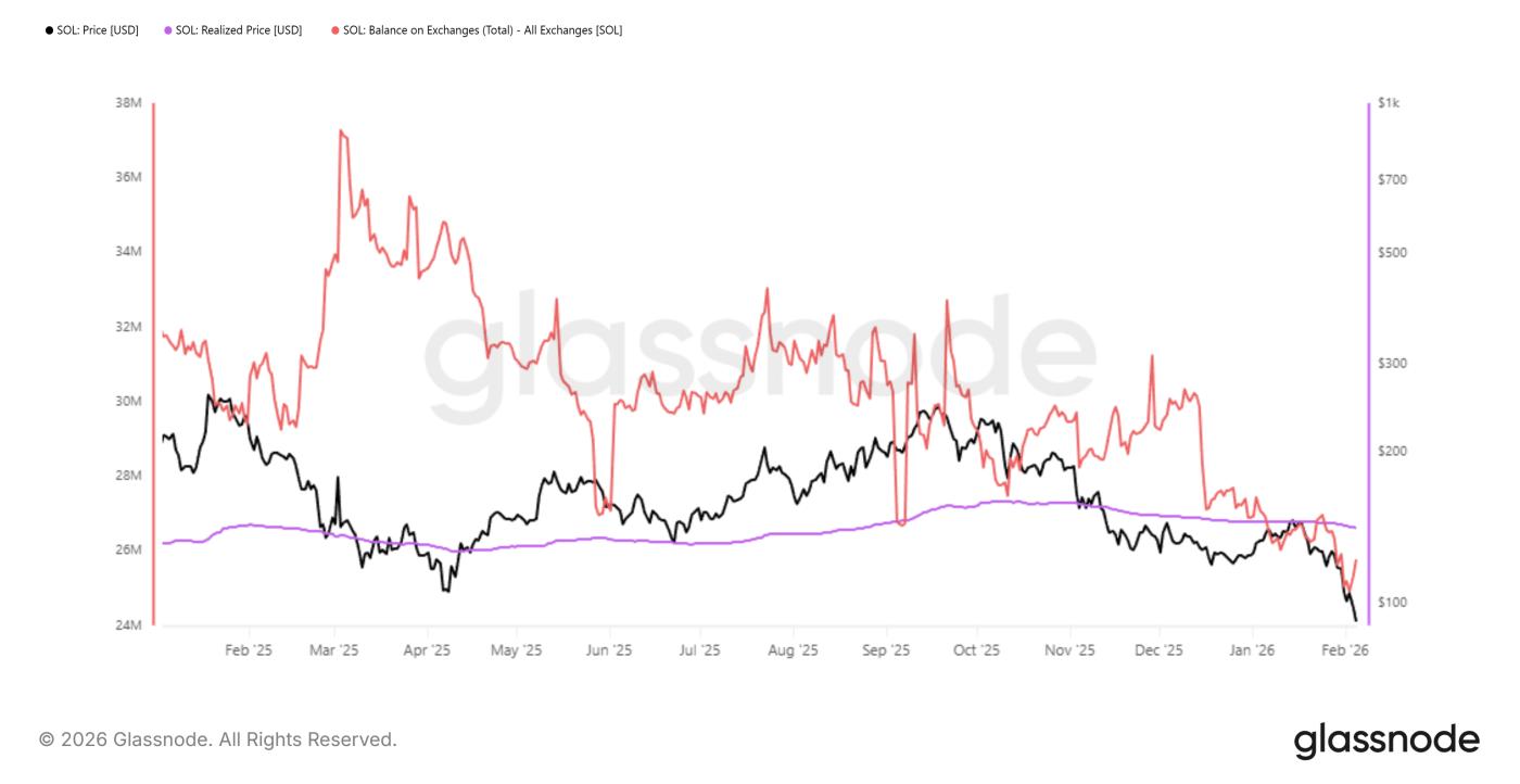 Solana's current price and balance on the exchange.
