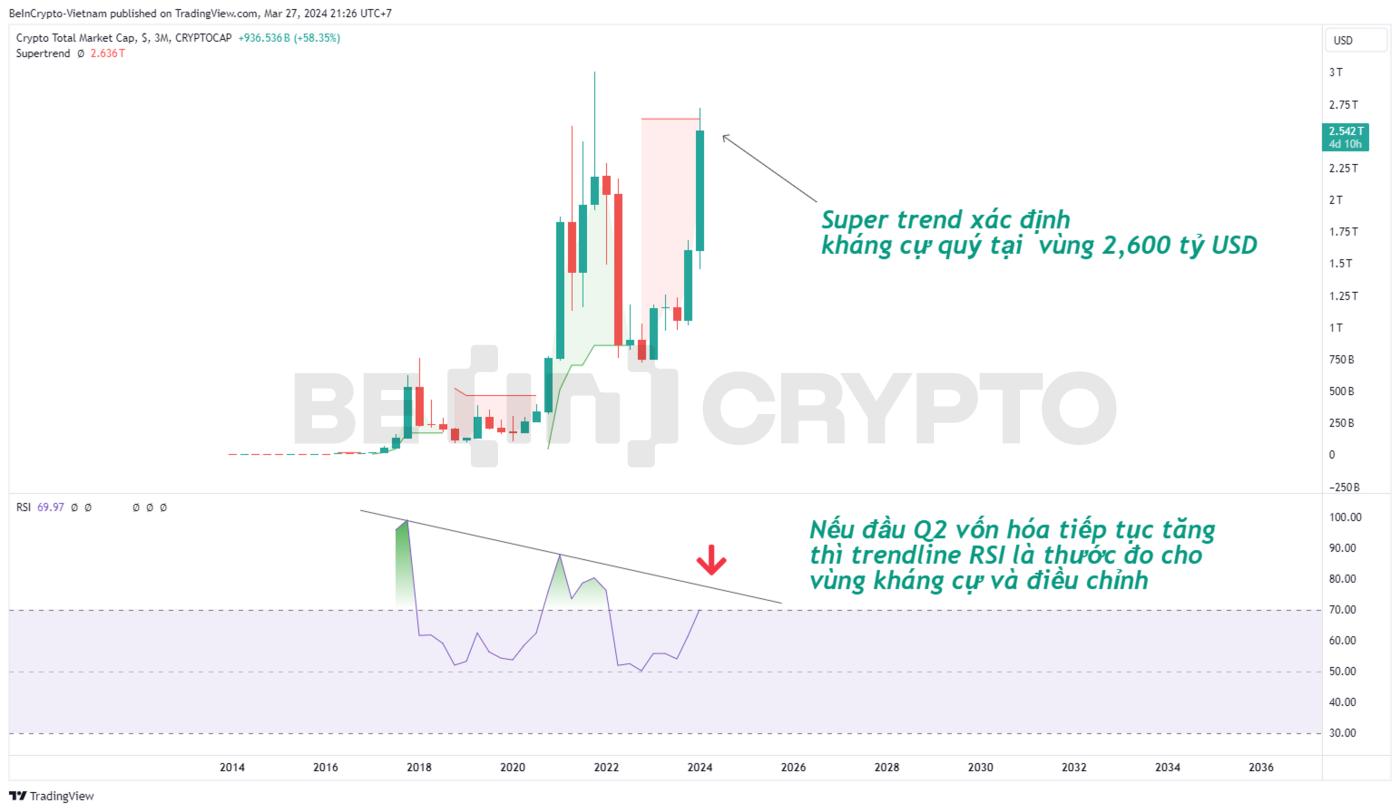 Technical analysis of Crypto market capitalization with RSI and Super Trend indicators.