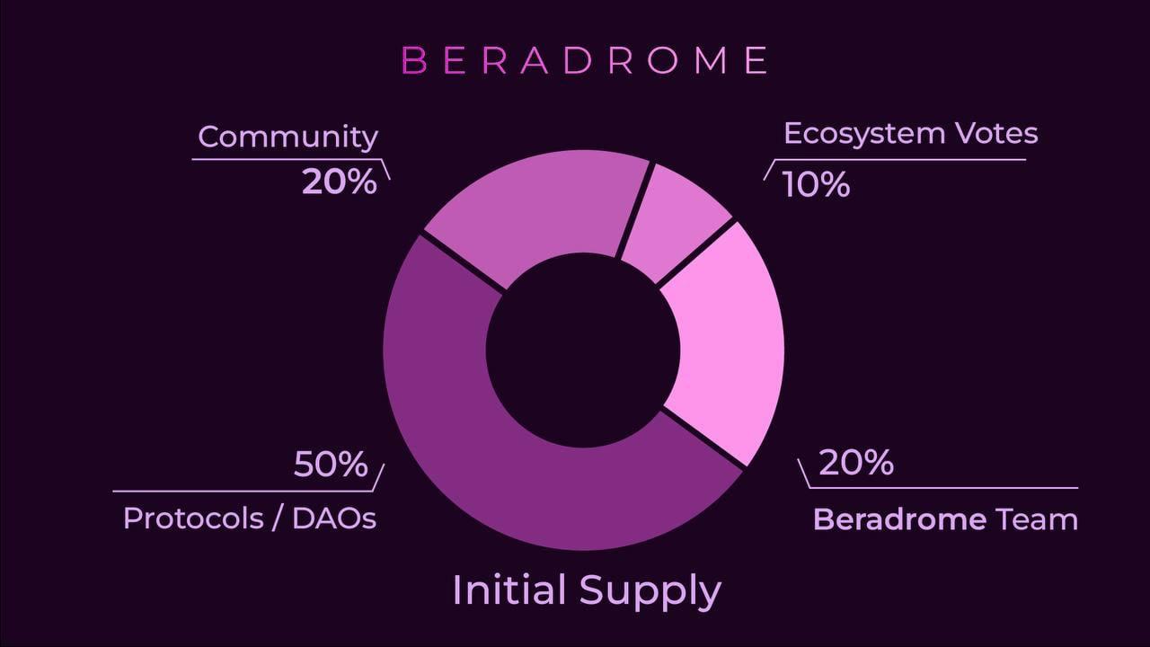 What is Beradrome? Overview of the Beradrome Project - Bitcoin News - Latest Coin News Update 24/7 2025