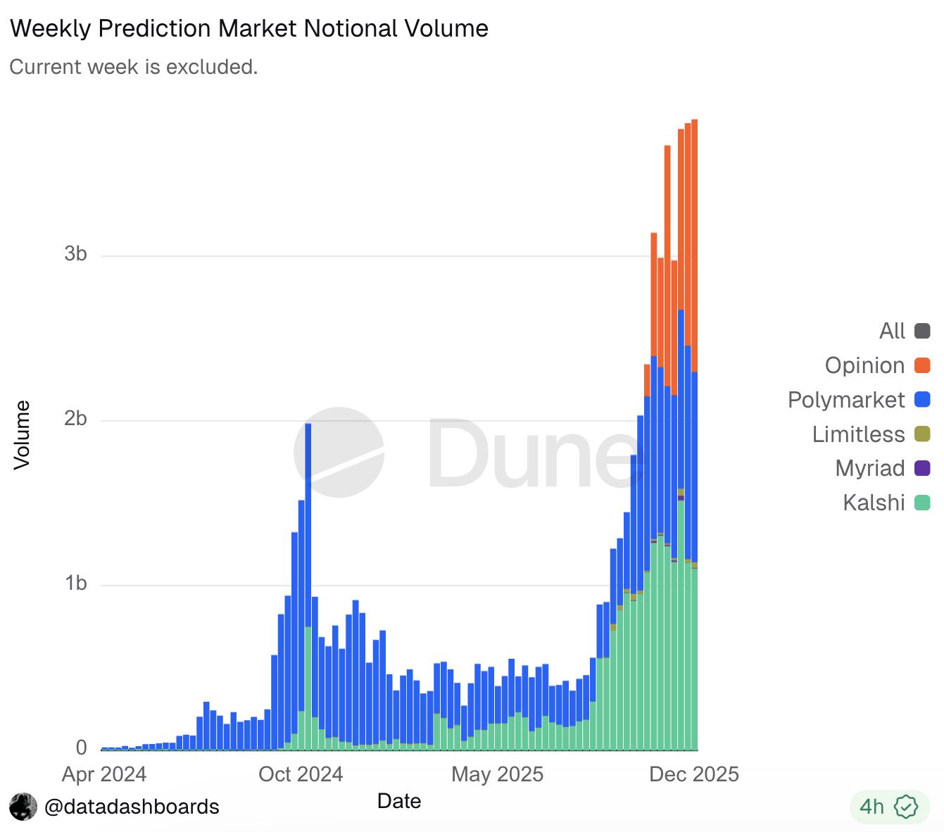 Prediction Markets' Record High Weekly Notional Volume
