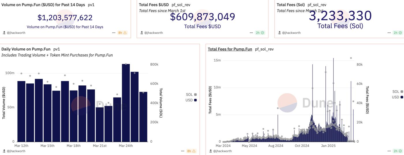Total Pump.fun fees from March 1st. Source: Dune