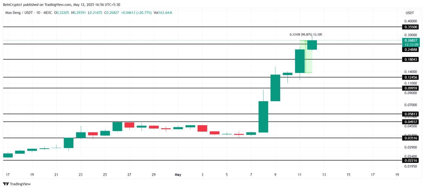 MOODENG Price Analysis.