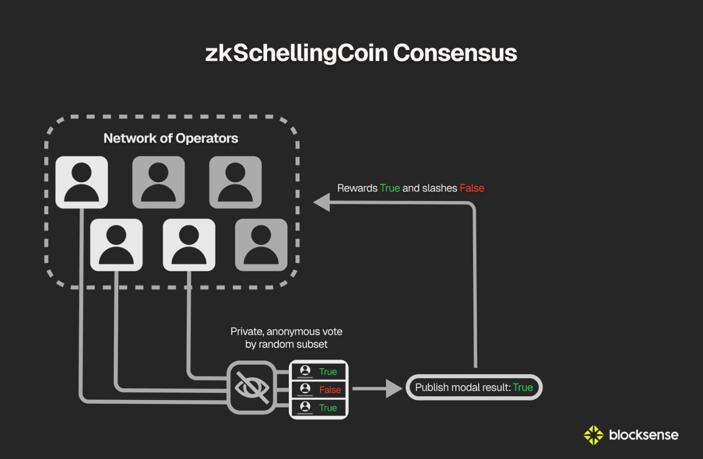 Overview of the zkSchellingCoin Consensus image