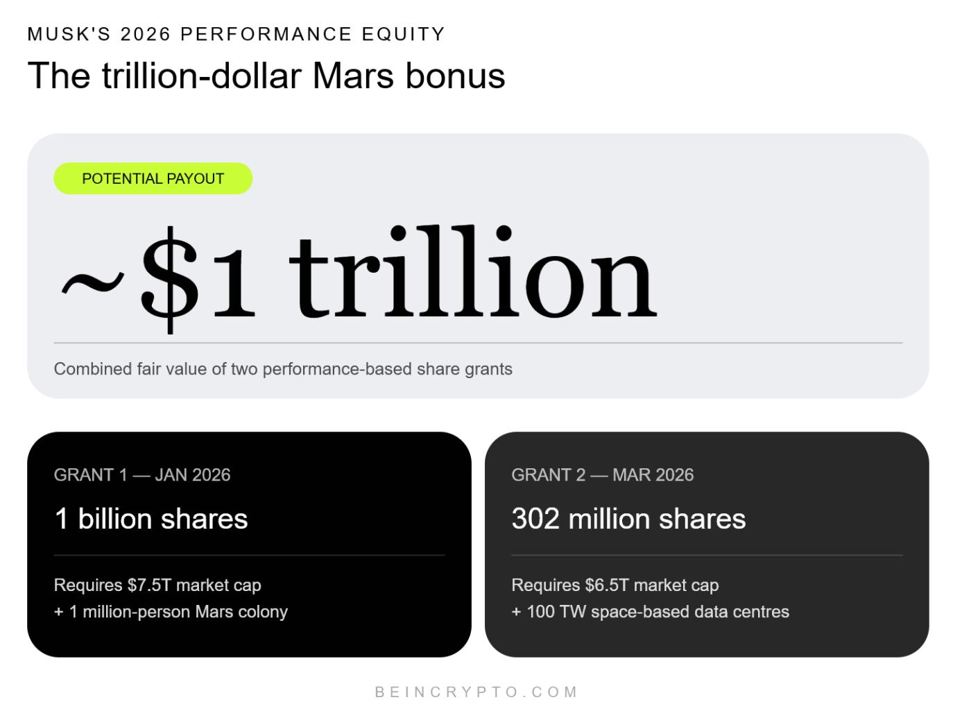 如果SpaceX成功在火星上建立殖民地，马斯克将获得巨额奖金。