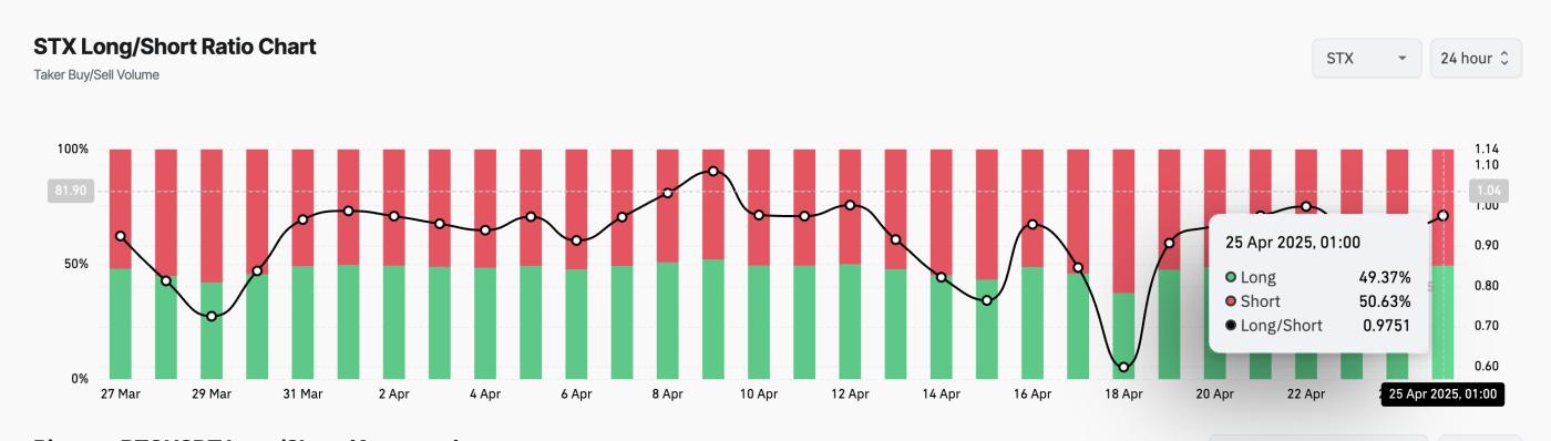 STX Long/Short Ratio.