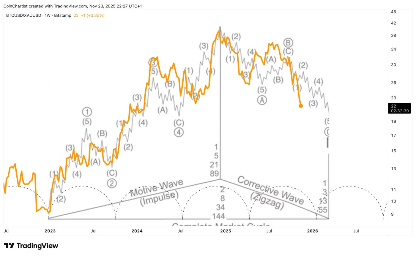 Tiền điện tử, Cục Dự trữ Liên bang, Đô la, Vàng, Giá Bitcoin, Đầu tư, Thị trường, Sàn giao dịch tiền điện tử, Lãi suất, Phân tích giá, Phân tích thị trường