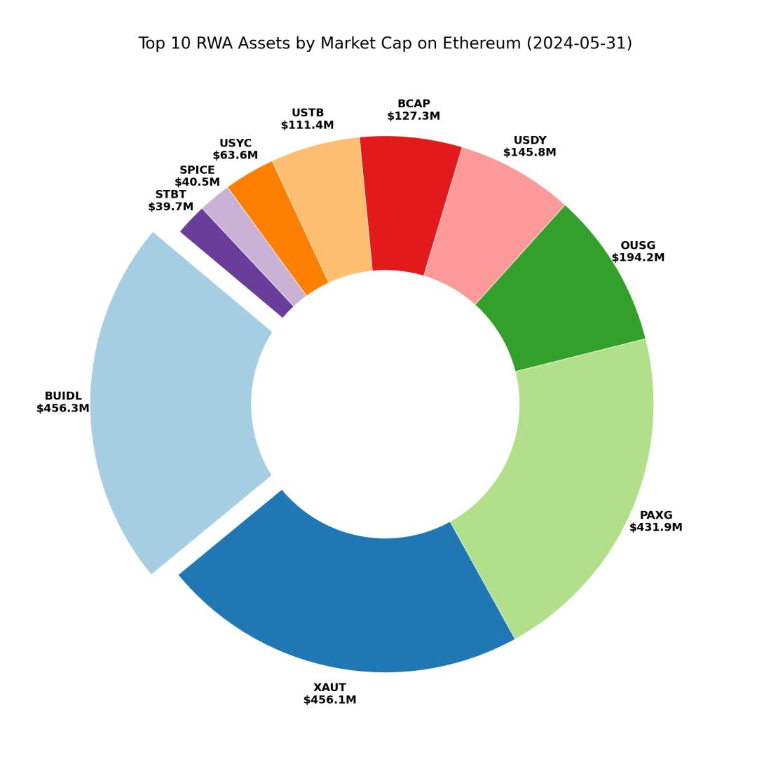 RWA: DeFi 이후 이더리움의 다음 폭발점