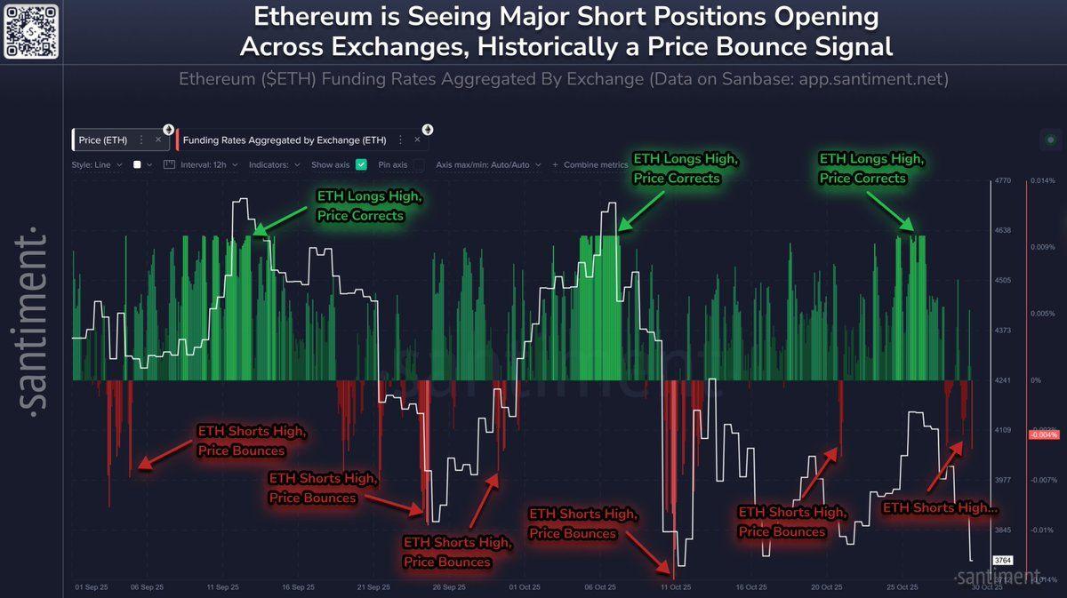 Santiment Ethereum 펀딩 비율 및 가격 차트