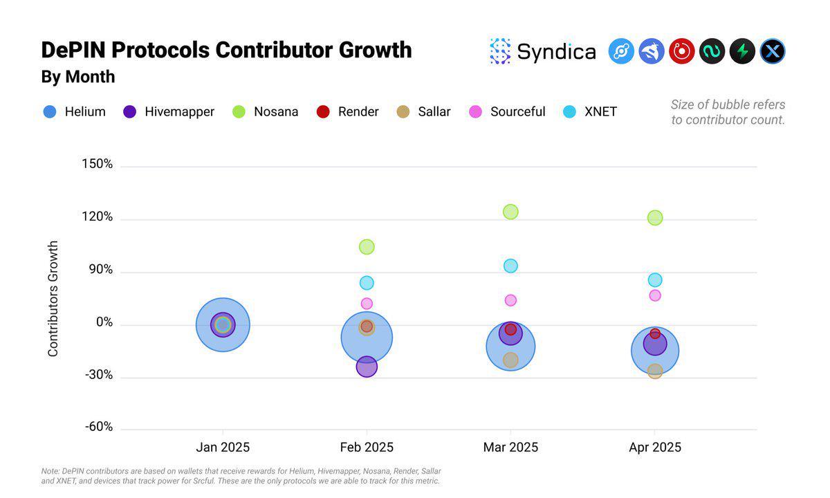 Solana DePIN赛道月收入创年内新高？盘点主要项目4月表现