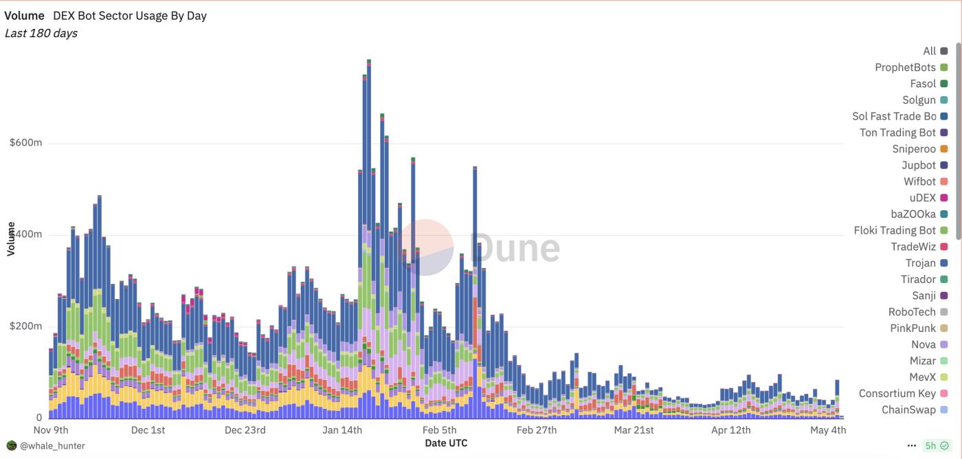 MEME生態修復進行時：車頭效應助力資金和情緒回升，流動性仍待破局