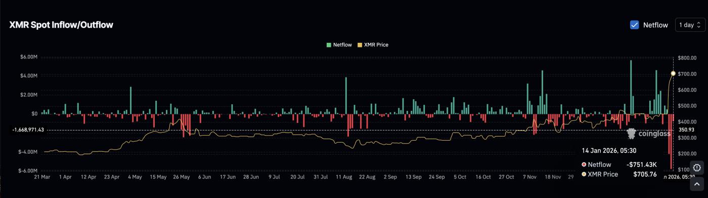 Hoạt động mua XMR chậm lại.