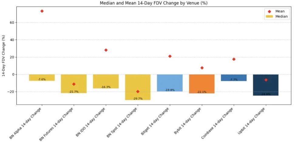 Binance launch path research: Alpha, IDO, Futures, Spot fully analyzed, which method has the greatest benefit?