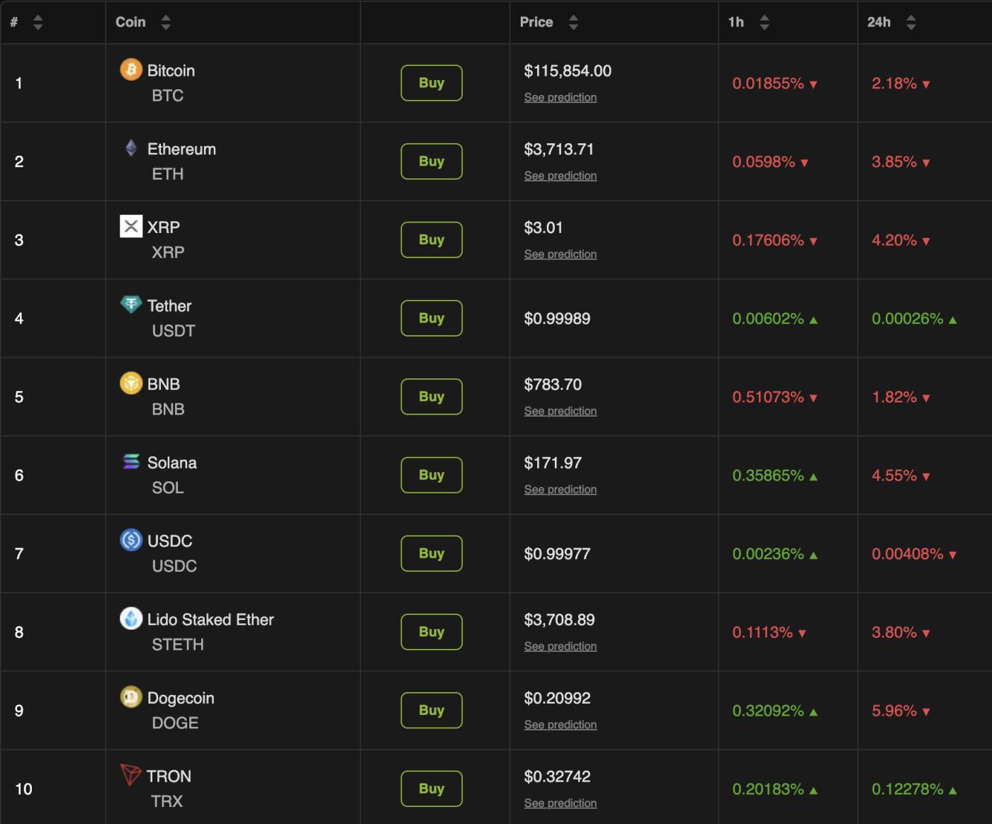 加密貨幣市場表現