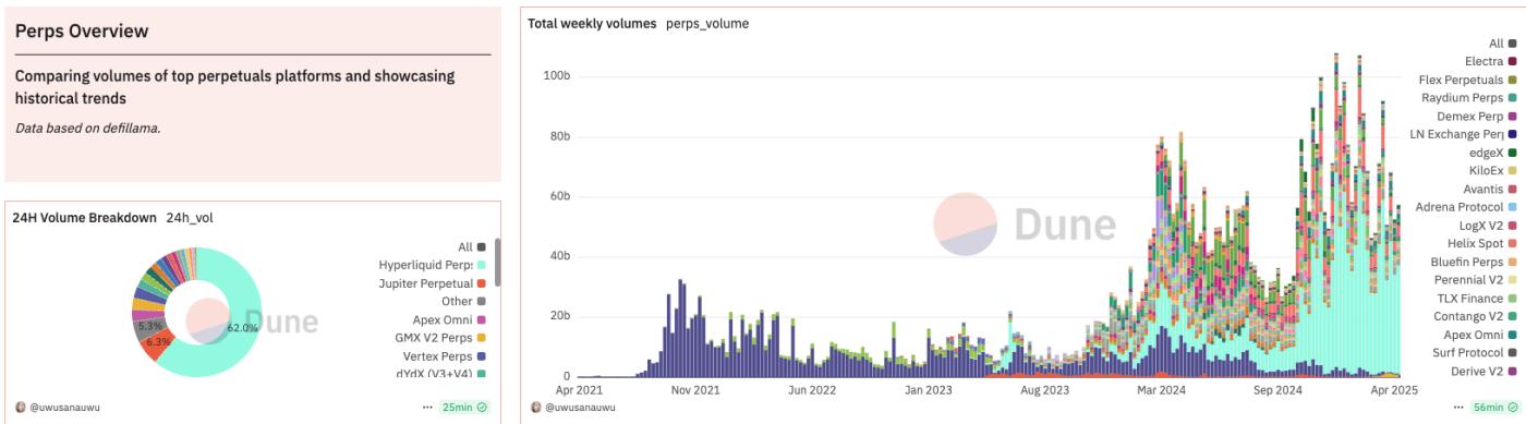 Hyperliquid's Perps Trading Volume. Source: Dune