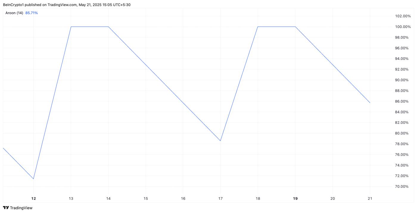 HOUSE Aroon Down Line
