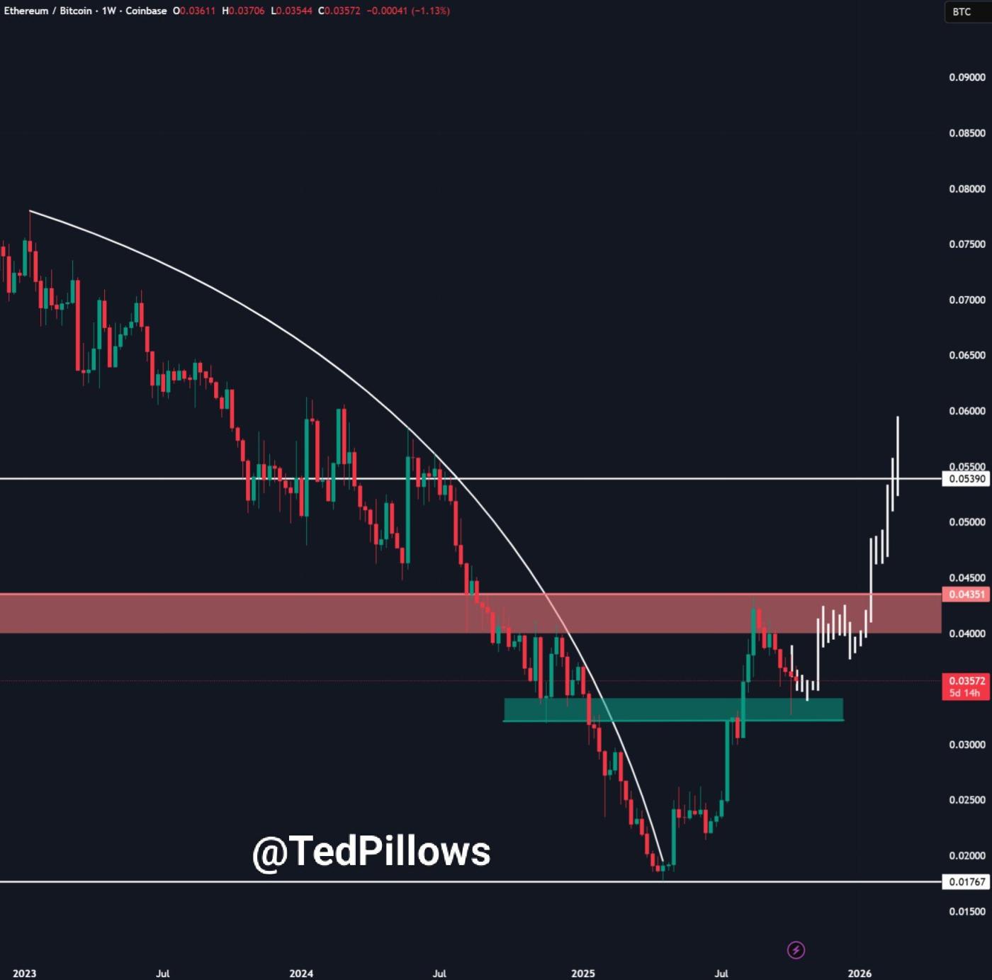 ETH/BTC 차트. 출처: Ted