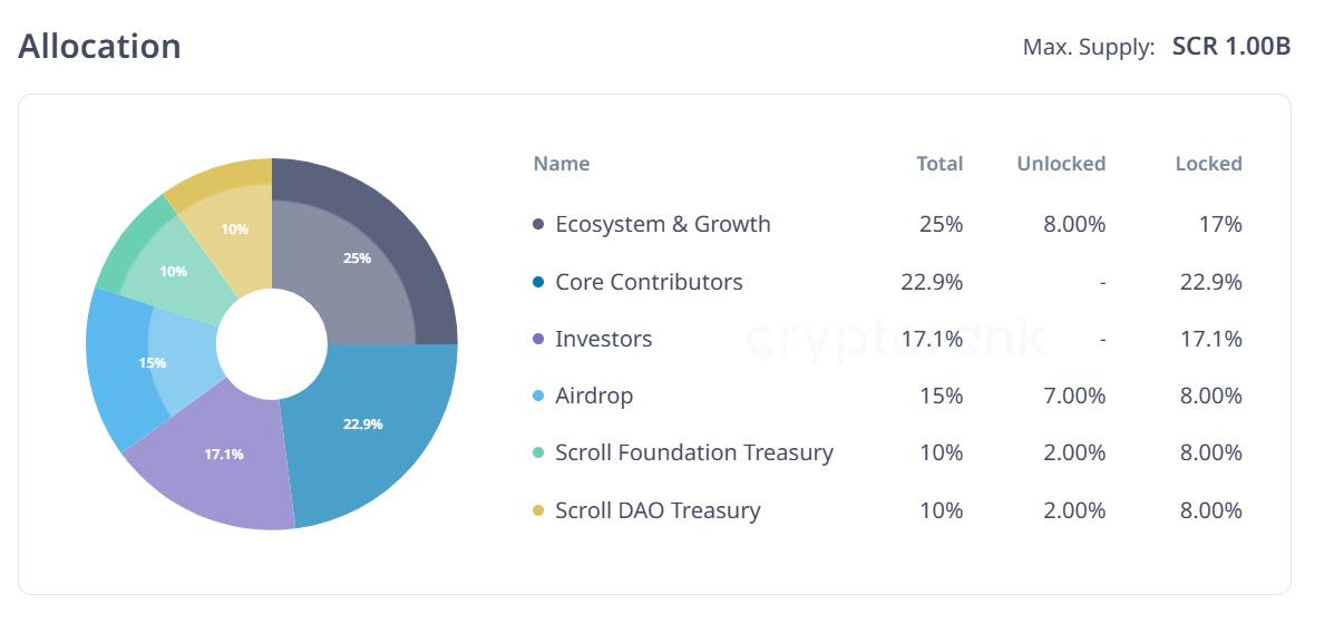 Scroll Token Unlock. Source: Cryptorank.