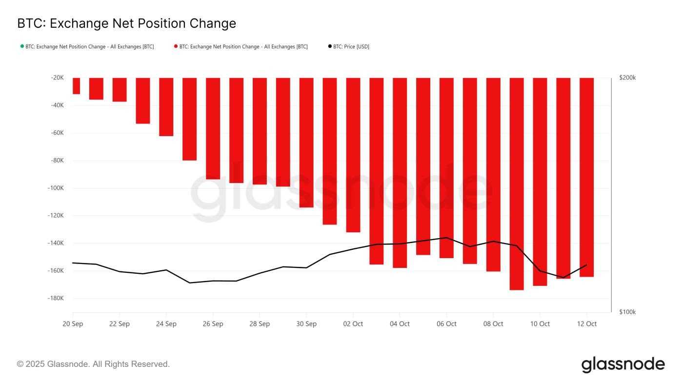 Bitcoin Exchange Net Position Change.