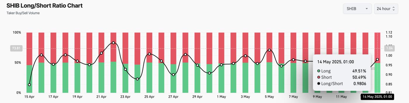 SHIB Long/Short Ratio