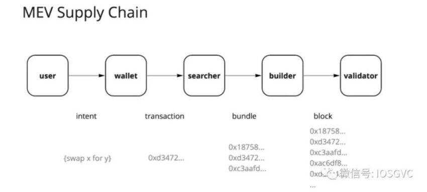 what is realized extractable value rev transaction life cycle