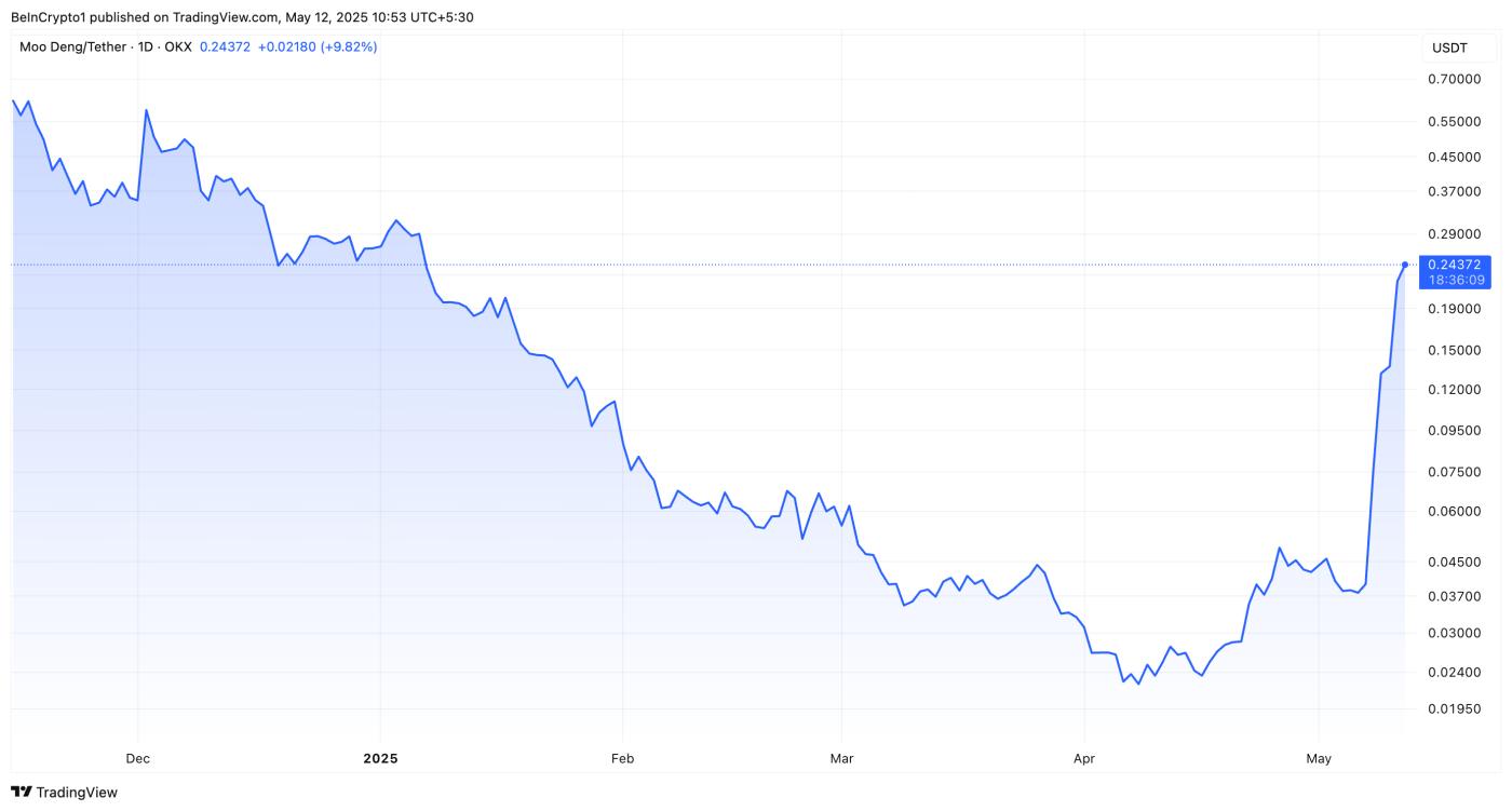 MOODENG Price Performance
