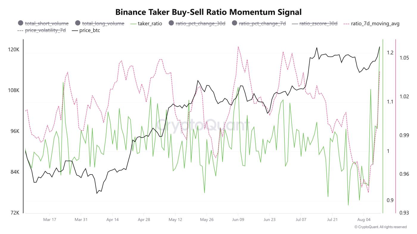 Binance Taker Buy-Sell Ratio. Source: CryptoQuant