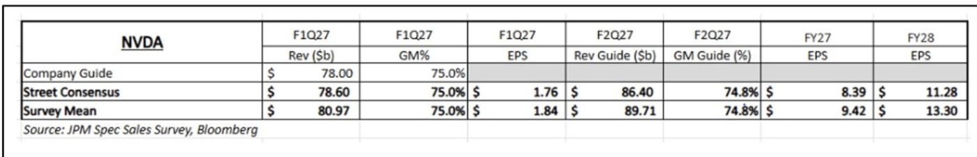 NVIDIA 실적 발표 관련 매수 의견/시장 컨센서스.