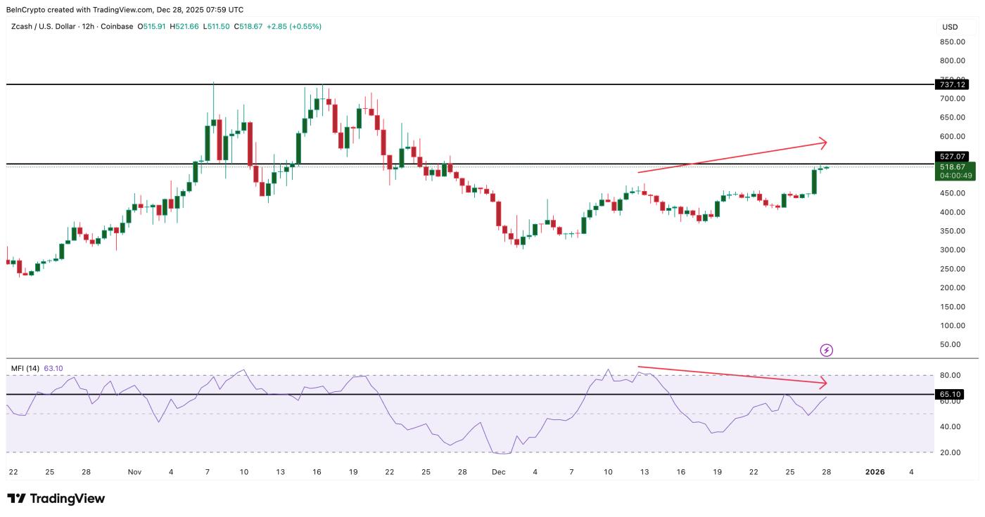 ZEC Dip Buying Slows Down