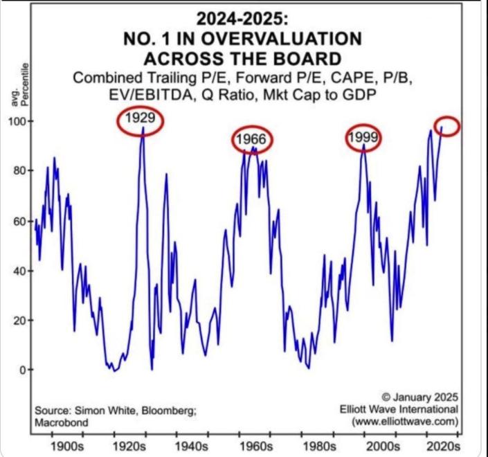 US Stock Market Valuation Hits 1929 Levels
