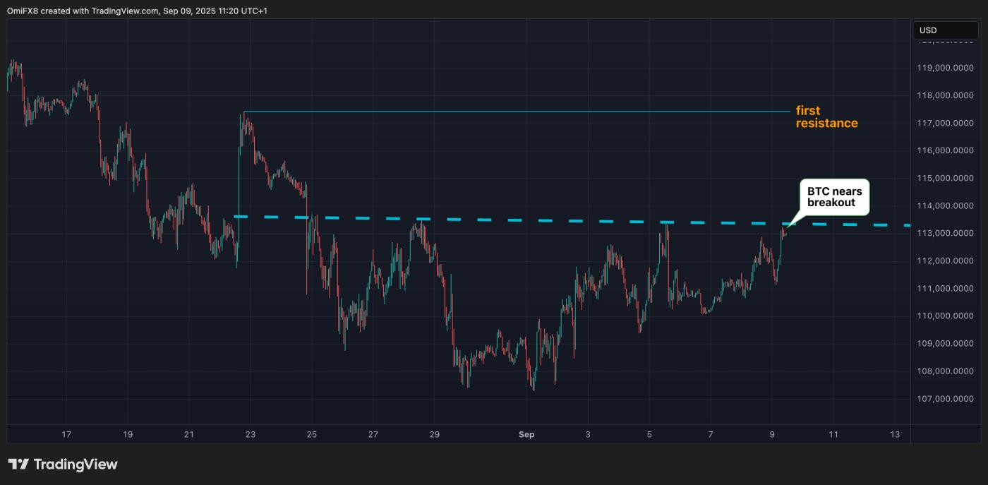 BTC 的小时图。(TradingView/CoinDesk) BTC's hourly chart. (TradingView/CoinDesk)