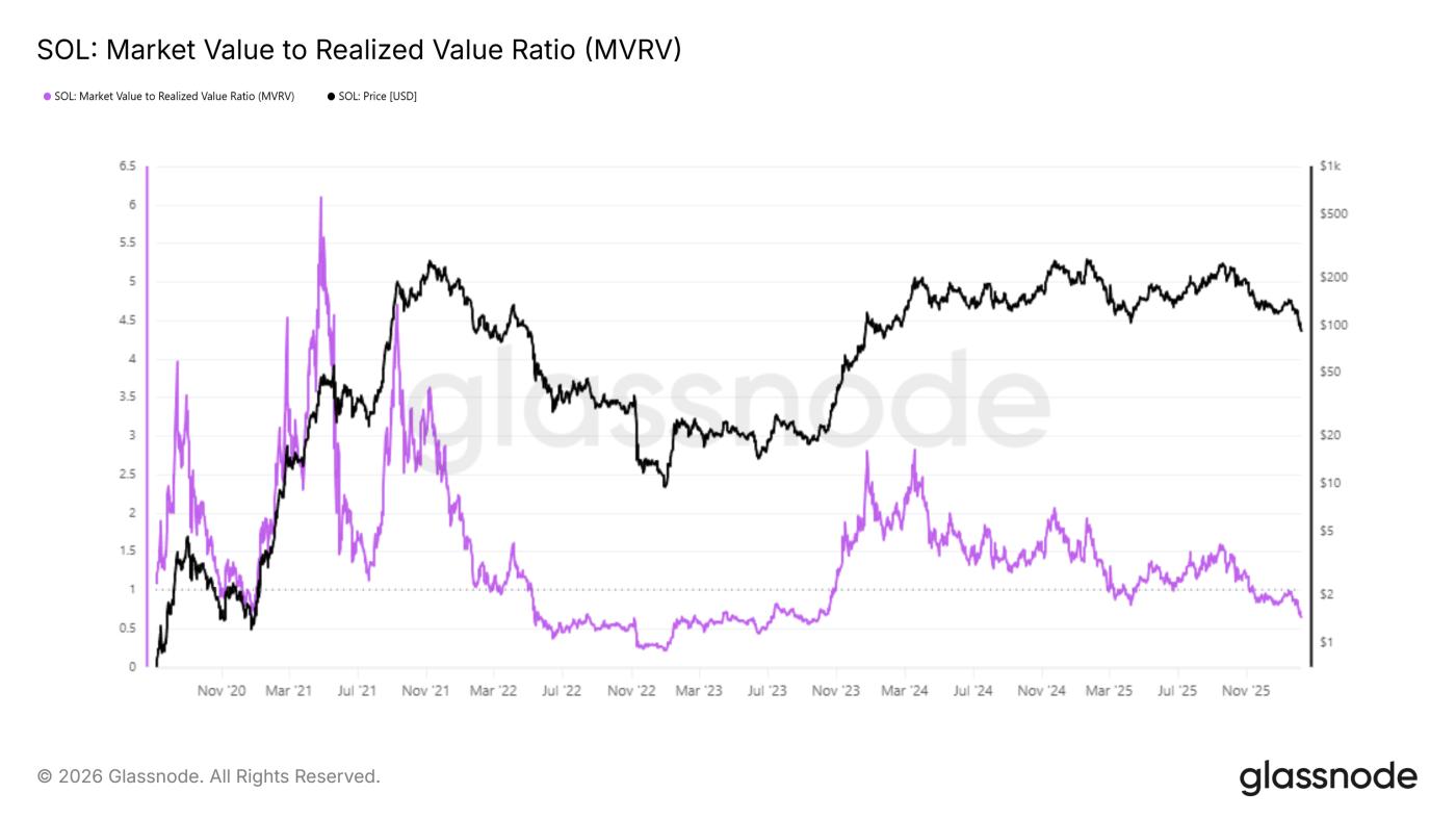 Solana's MVRV ratio