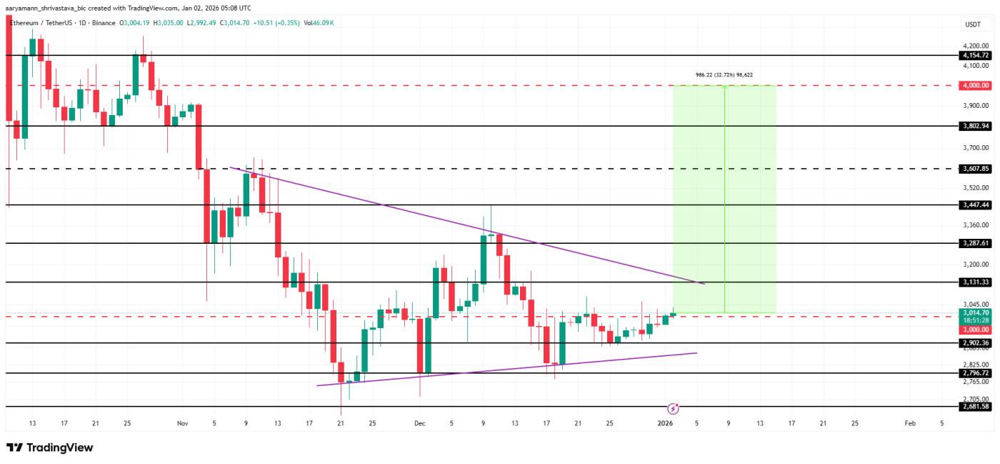 ETH Price Analysis.