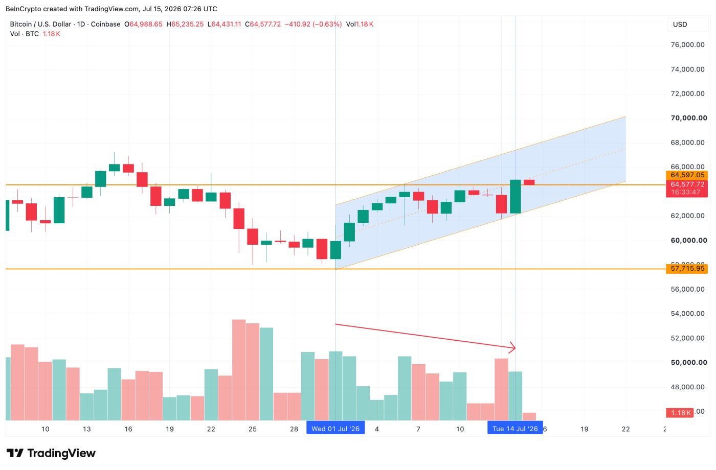 Bitcoin Ascending Channel Volume